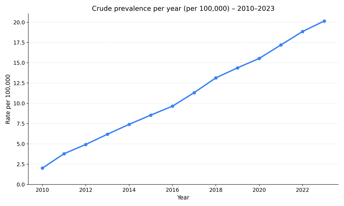 Gráfico de prevalencia cruda registrada de esclerosis múltiple en Chile entre 2010 y 2023